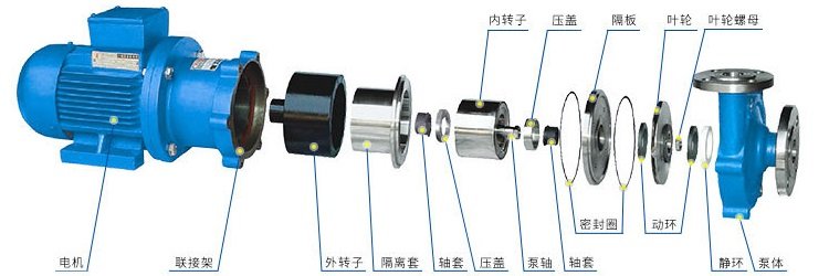 CQ型磁力驅(qū)動泵 CQ磁力驅(qū)動泵精選廠家示例圖1